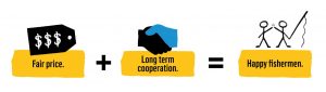 Fair price + long term cooperation